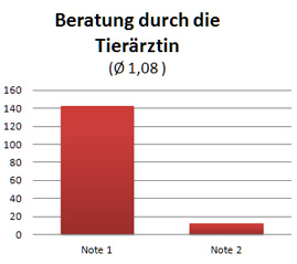 Wie beurteilen Sie die Behandlung und Beratung durch die Tierärztin? Wie beurteilen Sie die Behandlung und Beratung durch die Tierärztin?