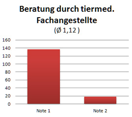 Wie beurteilen Sie die Beratung durch die Tiermed. Fachangestellten?