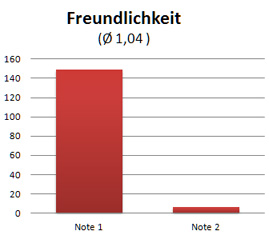 Wie bewerten Sie unsere Freundlichkeit?