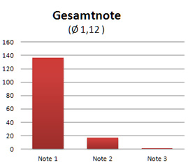 Welche Gesamtnote würden Sie uns geben? Welche Gesamtnote würden Sie uns geben?