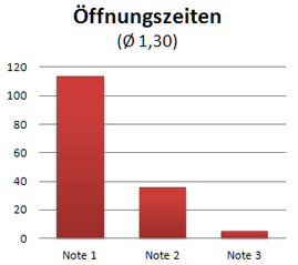 Wie bewerten Sie die Öffnungszeiten? 