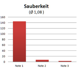 Wie zufrieden waren Sie mit der Sauberkeit der Praxisräume?