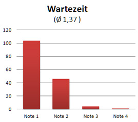 Wie beurteilen Sie die Wartezeit?